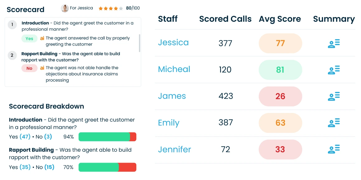 Call scoring for smarter coaching