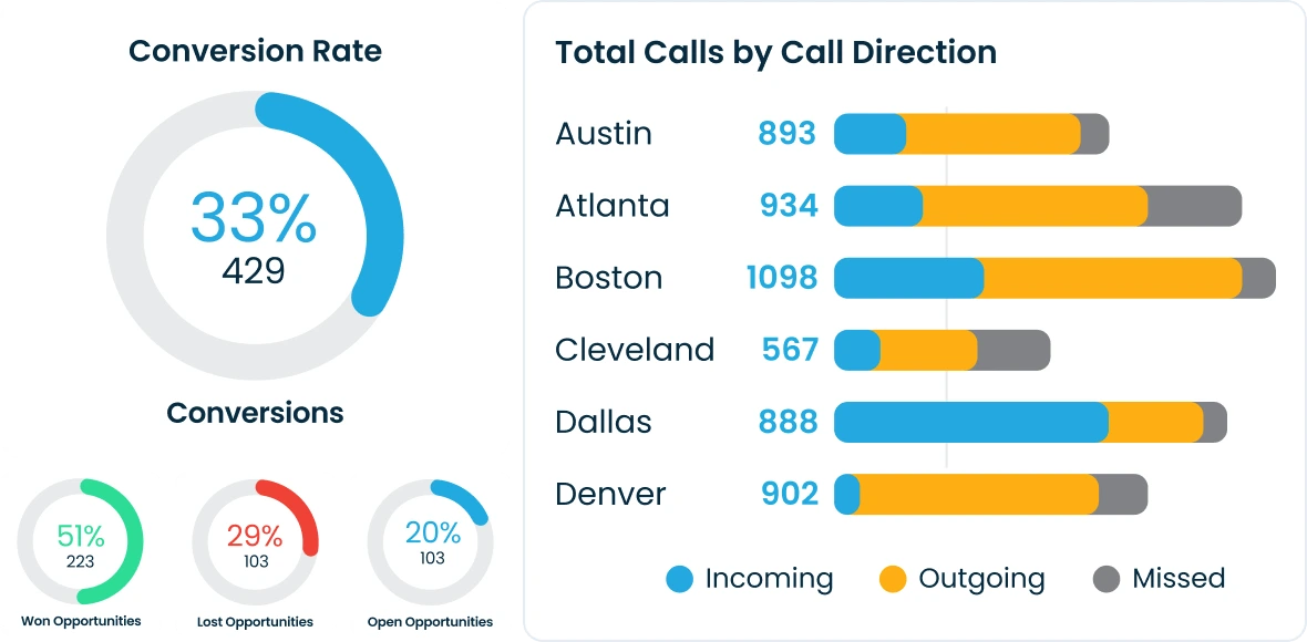 Insights and trends dashboard