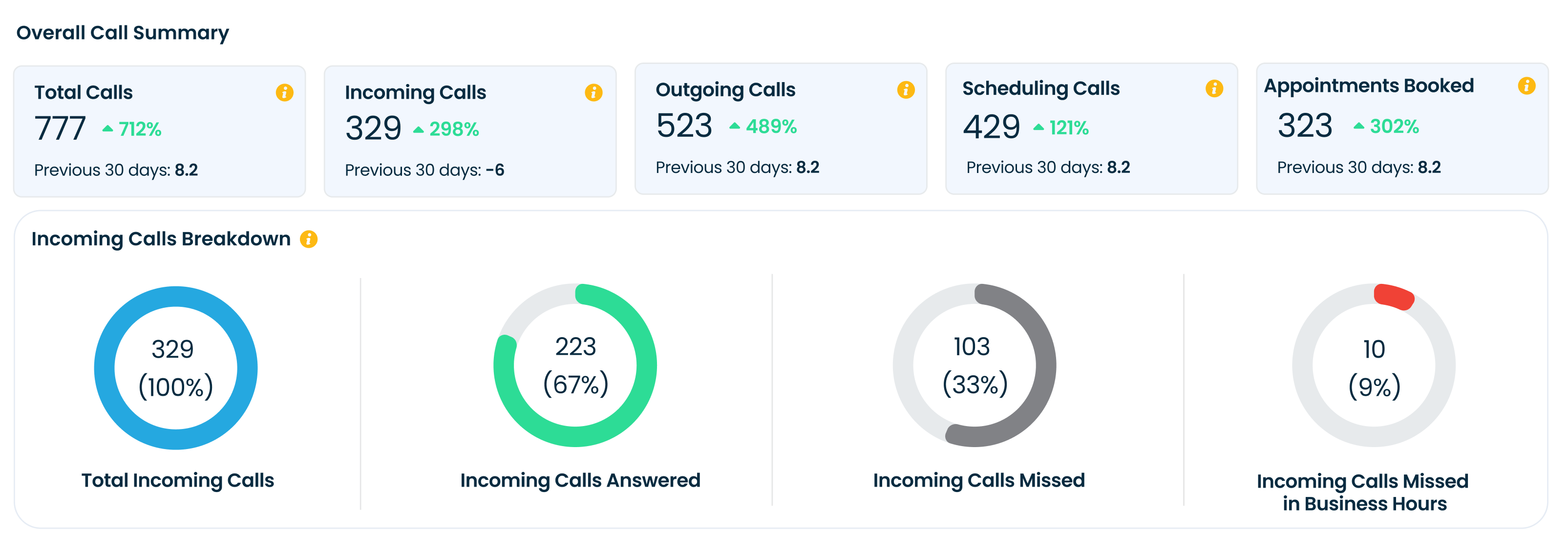 AI Intelligence - Call Summary - dashboard