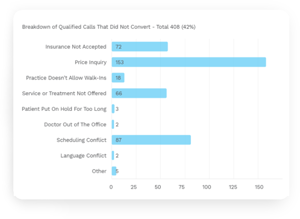 Advanced Insights Show What Hurdles Your Team Is Facing In Booking Appointments