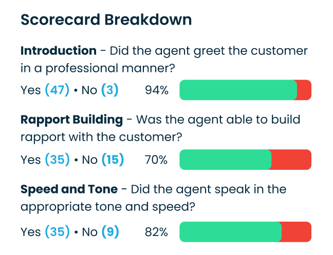 Access practice-wide call scorecards with breakdowns in one view