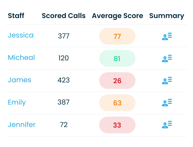 Track and compare call scores across teams to boost performance