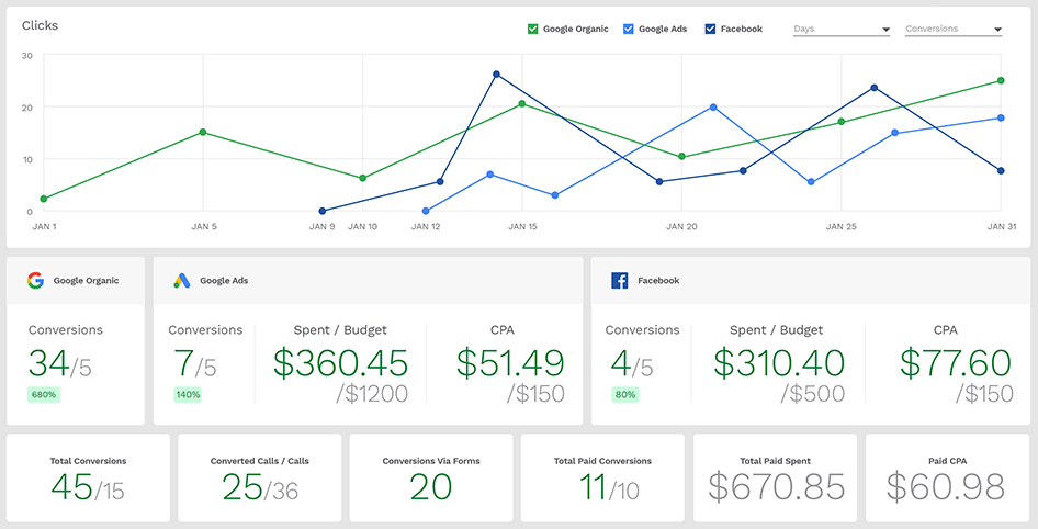 See Inefficiencies In Your Marketing