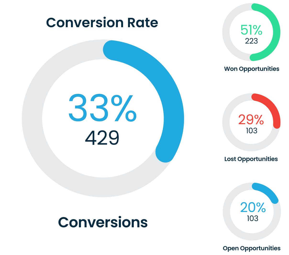 Get detailed insights on practice performance