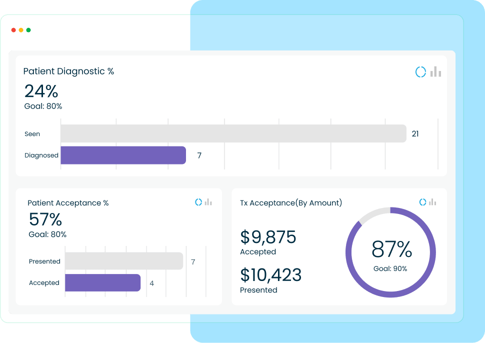 Diagnostic and treatment acceptance rate