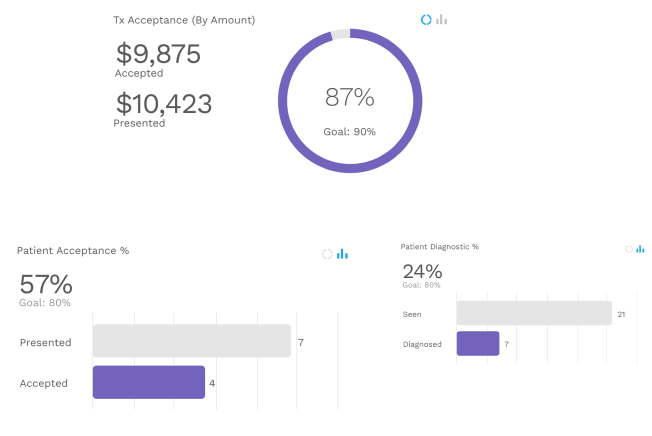 Diagnostic & Treatment Acceptance Rate