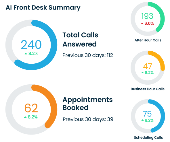Get quick snapshots of daily interactions