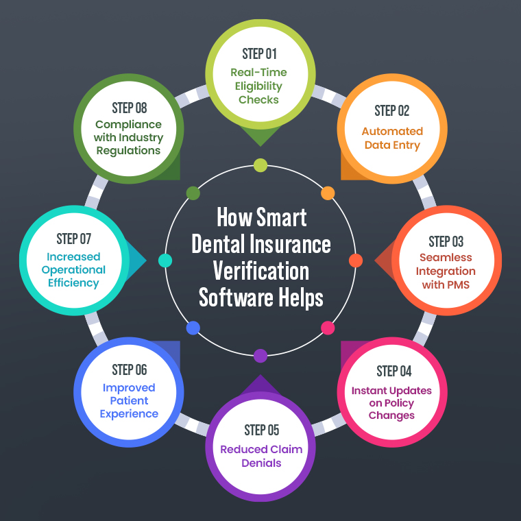 How Smart Dental Insurance Verification Software Helps