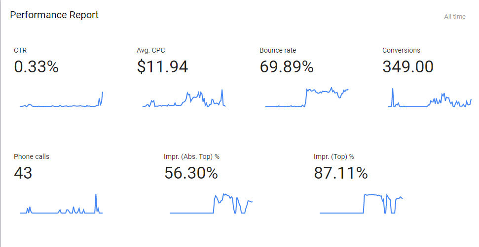 PPC Ads Require Constant Assessment 