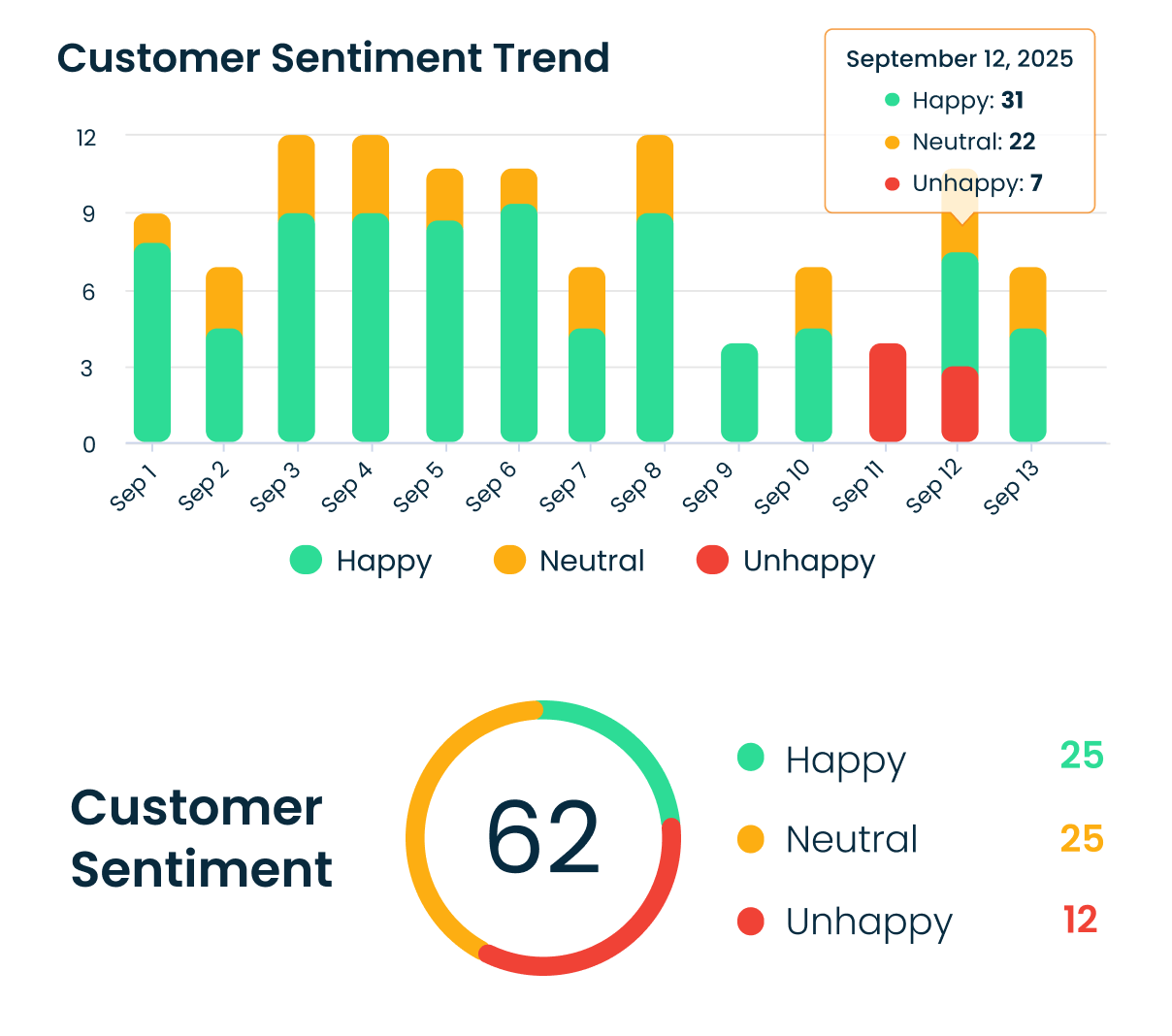 Patient sentiment tracking