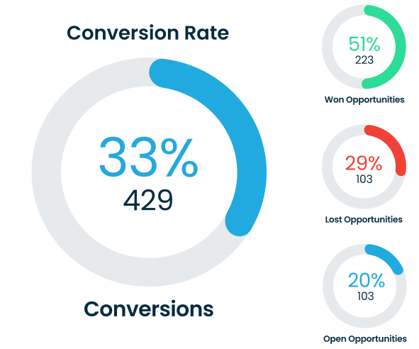 Get detailed breakdowns across multiple performance metrics
