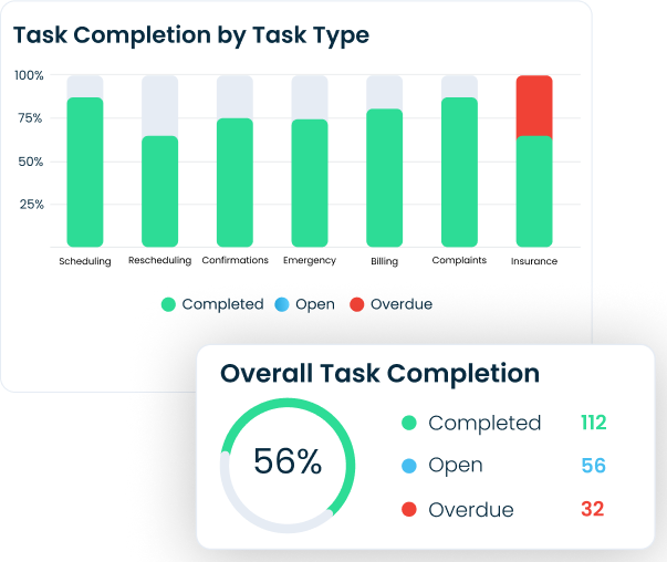 Track practice productivity with clear, measurable markers