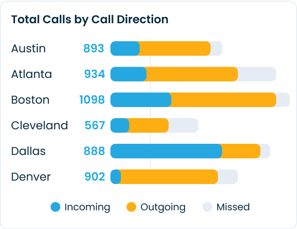 Gain complete visibility into your practice across multiple locations