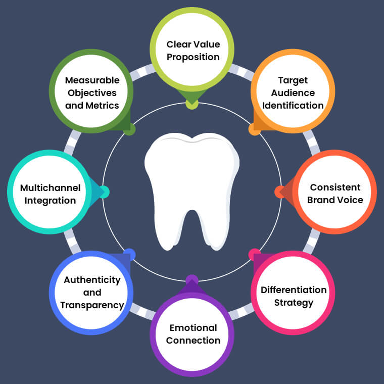 Key Elements of a Strong Brand Messaging Campaign in the Dental Industry