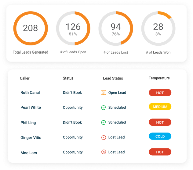 Know Which Patients You're Losing On the Phone and Why