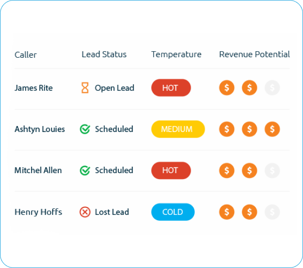 Lead Prioritization Based On Objection And Revenue Potential