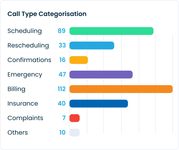 Calls are categorized by type and patient need