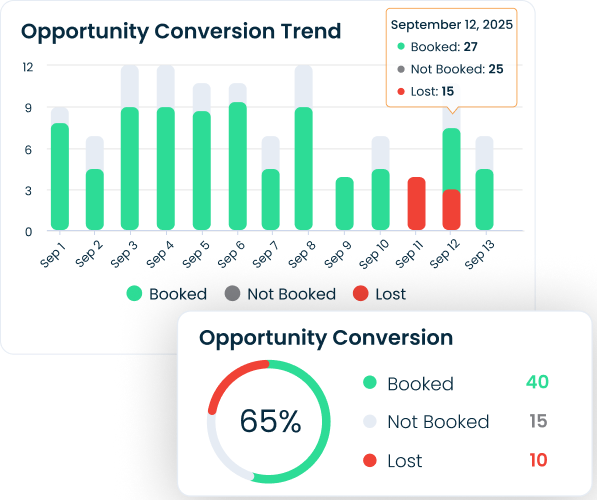 Opportunities are tracked as booked, not booked or lost