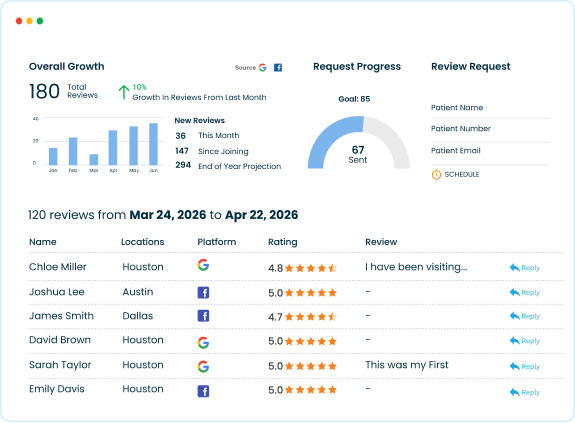 Online Dental Reputation Management Software That Manages Every Aspect of Your Review Process
