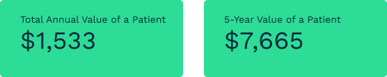 Patient Lifetime Value