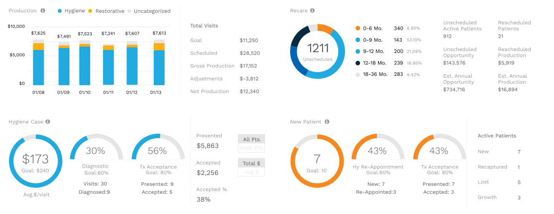 Advanced Dental Practice Analytics Software | Adit