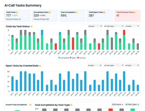 See all task performance data in one place