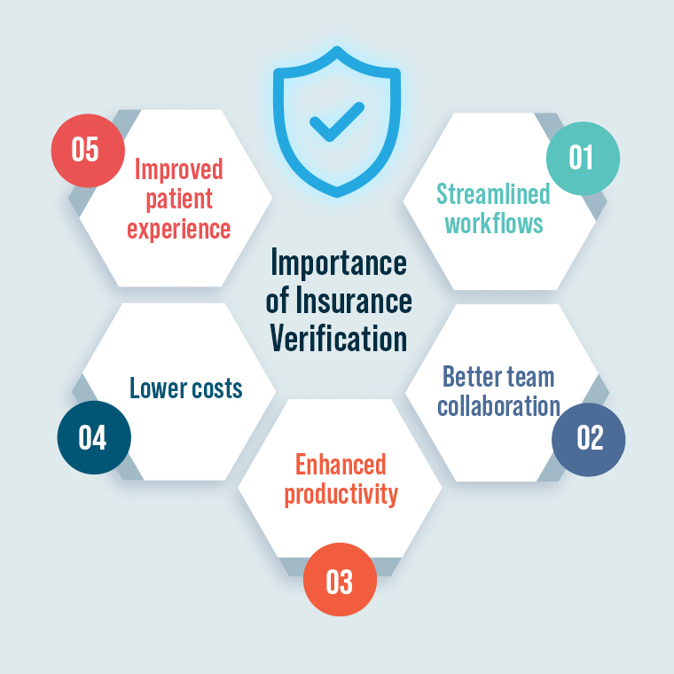 The Importance of Insurance Verification as Part of an End-to-End Dental Software System