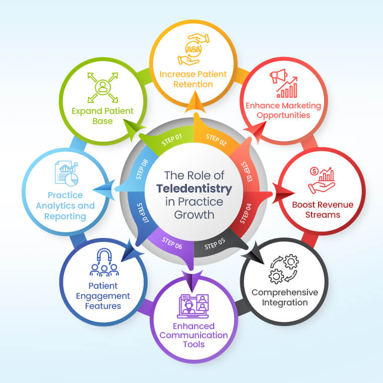 The Role of Teledentistry in Practice Growth