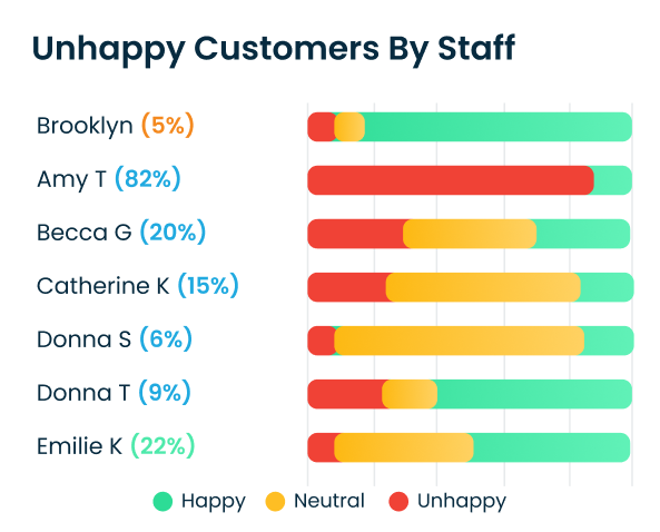 Track sentiment scores consistently across all locations
