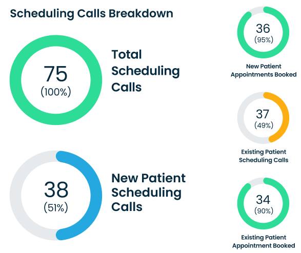 View breakdowns of types of calls handled